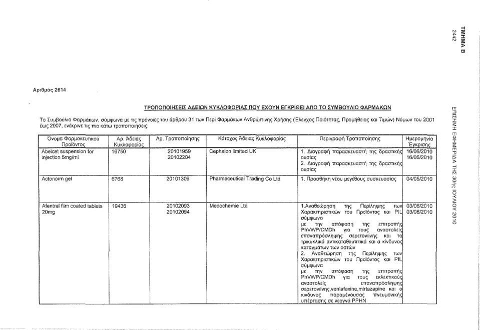 κάτω τροποποιήσεις; Ονομα Φαρμακευτικού Abelcet suspension for injection 5mg/m! Αρ. Άδειας Αρ. Τροποποίησης Κάτοχος Αδειας Περιγραφή Τροποποίησης Ημερομηνία 16750 20101959 Cephalon limited UK 1.
