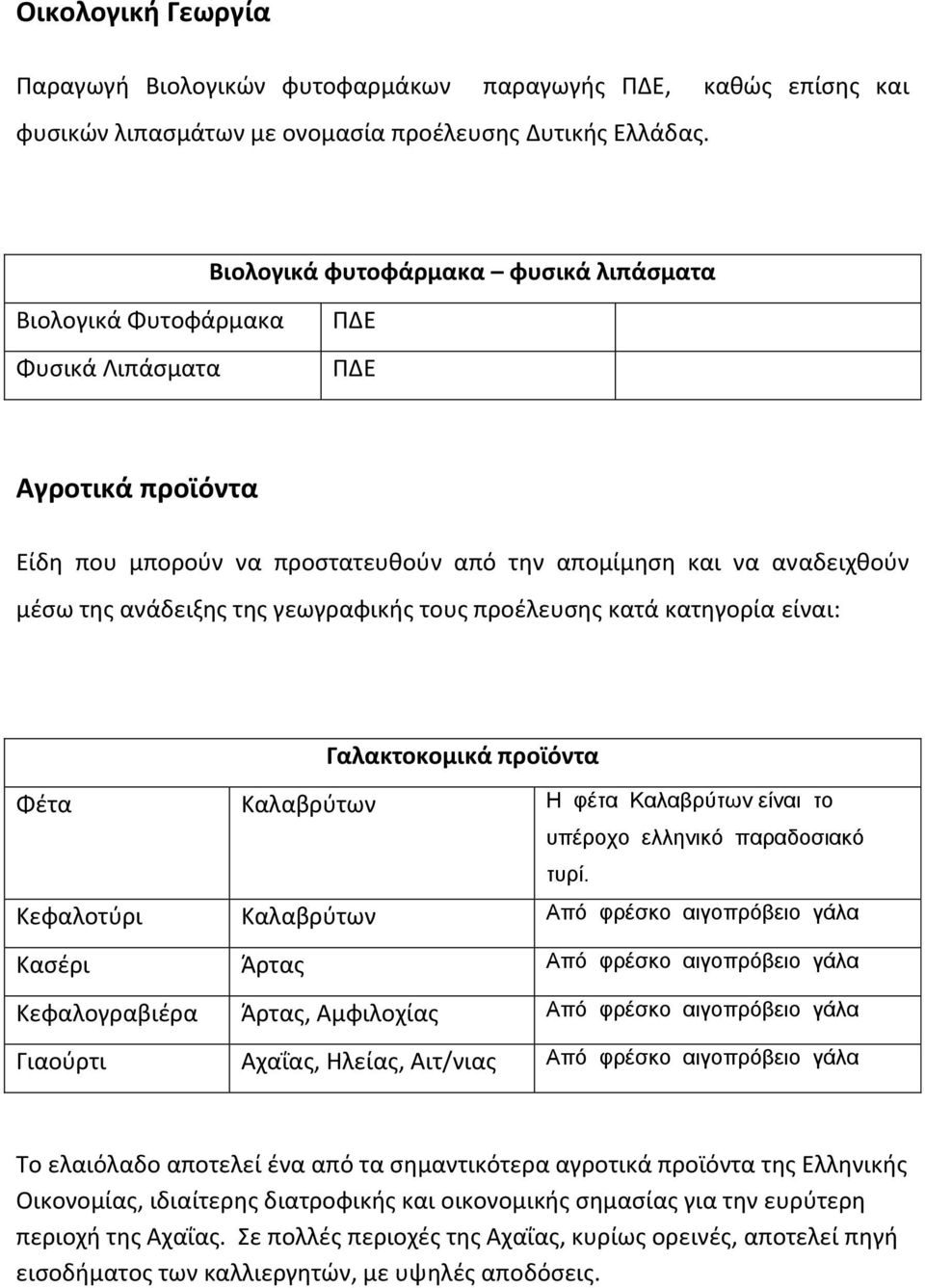 γεωγραφικισ τουσ προζλευςθσ κατά κατθγορία είναι: Γαλακτοκομικά προϊόντα Φζτα Καλαβρφτων Η θέηα Καλαβρύηων είναι ηο υπέροχο ελληνικό παραδοζιακό ηυρί.