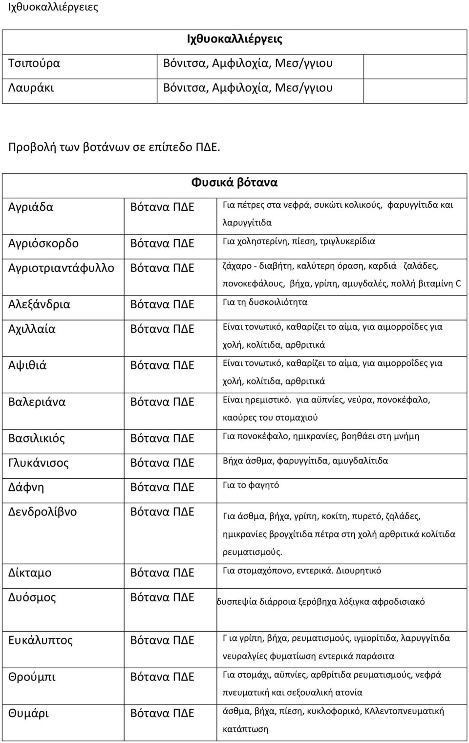 διαβιτθ, καλφτερθ όραςθ, καρδιά ηαλάδεσ, πονοκεφάλουσ, βιχα, γρίπθ, αμυγδαλζσ, πολλι βιταμίνθ C Αλεξάνδρια Βότανα ΠΔΕ Για τθ δυςκοιλιότθτα Αχιλλαία Βότανα ΠΔΕ Είναι τονωτικό, κακαρίηει το αίμα, για