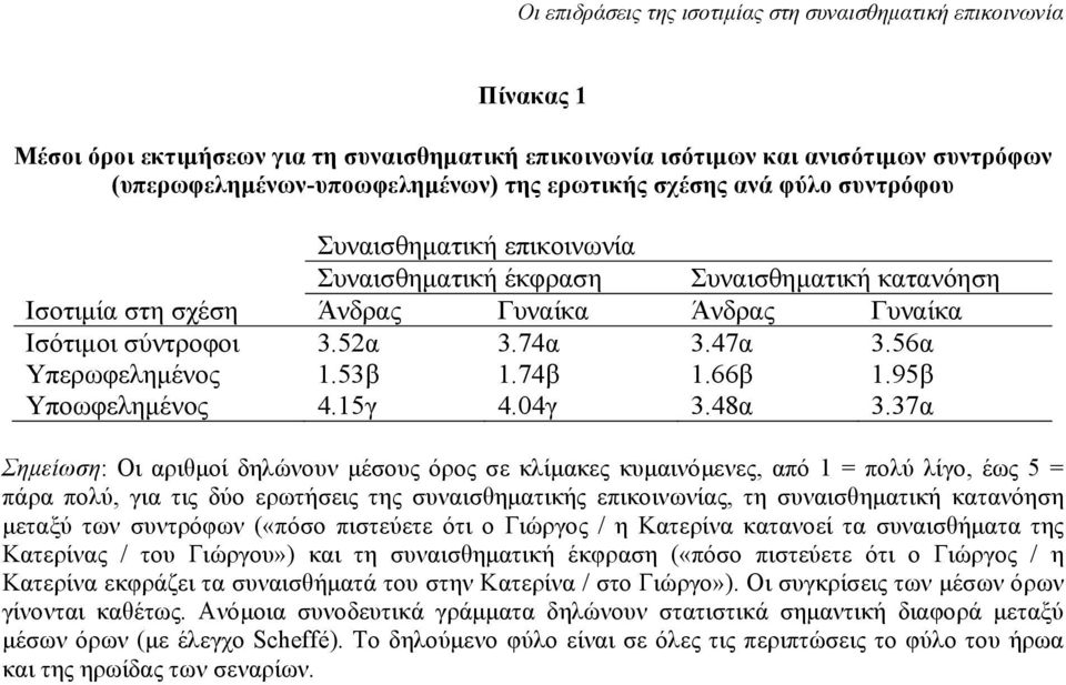 15γ 4.04γ 3.48α 3.