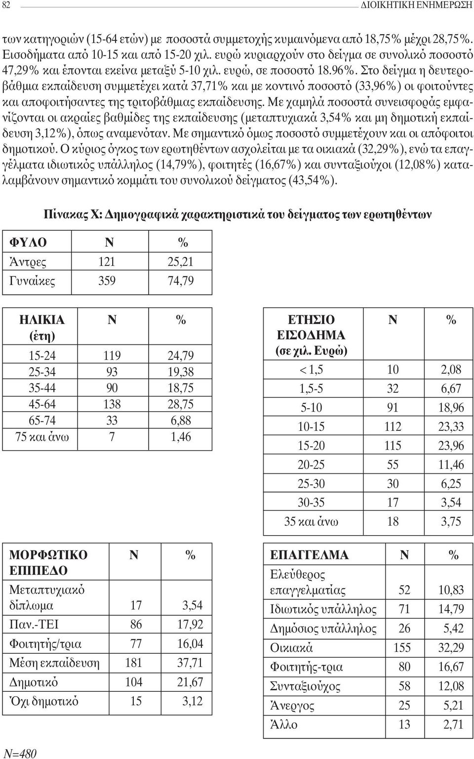 Στο δείγµα η δευτεροβάθµια εκπαίδευση συµµετέχει κατά 37,71% και µε κοντινό ποσοστό (33,96%) οι φοιτούντες και αποφοιτήσαντες της τριτοβάθµιας εκπαίδευσης.