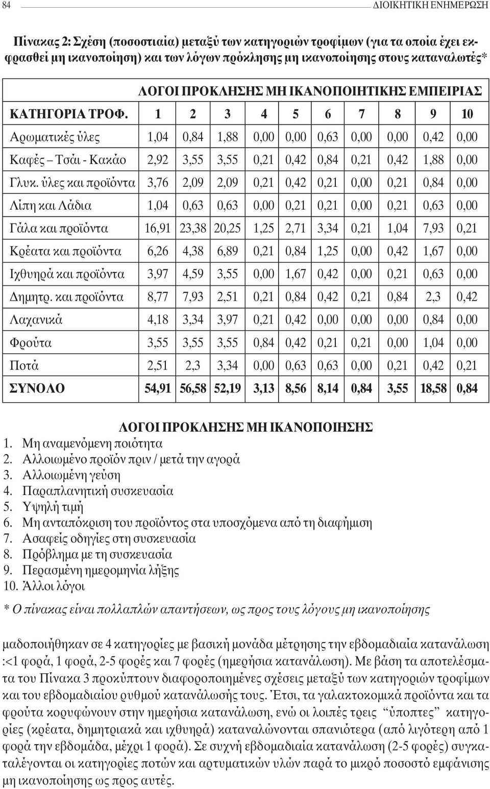 1 2 3 4 5 6 7 8 9 10 Αρωµατικές ύλες 1,04 0,84 1,88 0,00 0,00 0,63 0,00 0,00 0,42 0,00 Καφές Τσάι - Κακάο 2,92 3,55 3,55 0,21 0,42 0,84 0,21 0,42 1,88 0,00 Γλυκ.