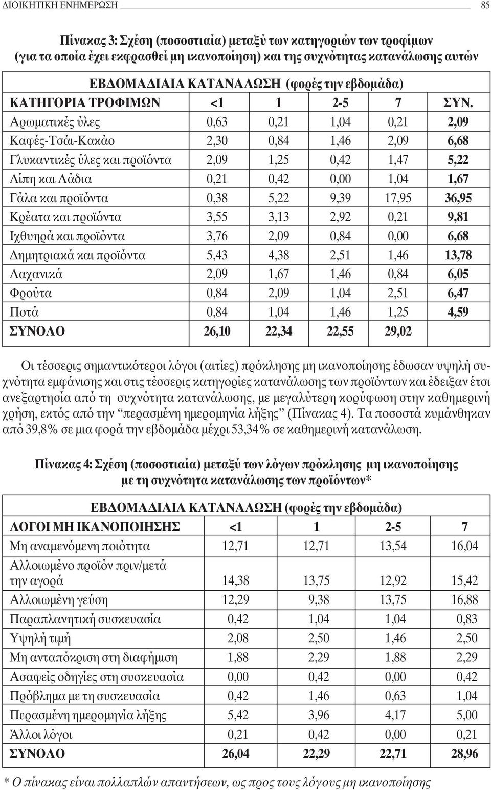 Αρωµατικές ύλες 0,63 0,21 1,04 0,21 2,09 Καφές-Τσάι-Κακάο 2,30 0,84 1,46 2,09 6,68 Γλυκαντικές ύλες και προϊόντα 2,09 1,25 0,42 1,47 5,22 Λίπη και Λάδια 0,21 0,42 0,00 1,04 1,67 Γάλα και προϊόντα