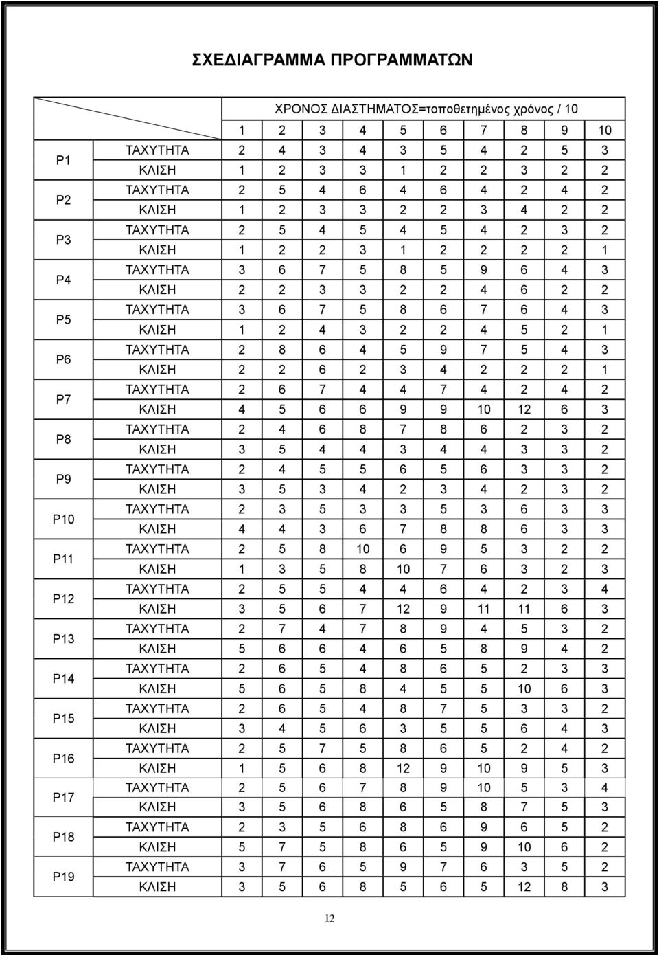 7 6 4 3 ΚΛΙΣΗ 1 2 4 3 2 2 4 5 2 1 ΤΑΧΥΤΗΤΑ 2 8 6 4 5 9 7 5 4 3 ΚΛΙΣΗ 2 2 6 2 3 4 2 2 2 1 ΤΑΧΥΤΗΤΑ 2 6 7 4 4 7 4 2 4 2 ΚΛΙΣΗ 4 5 6 6 9 9 10 12 6 3 ΤΑΧΥΤΗΤΑ 2 4 6 8 7 8 6 2 3 2 ΚΛΙΣΗ 3 5 4 4 3 4 4 3 3