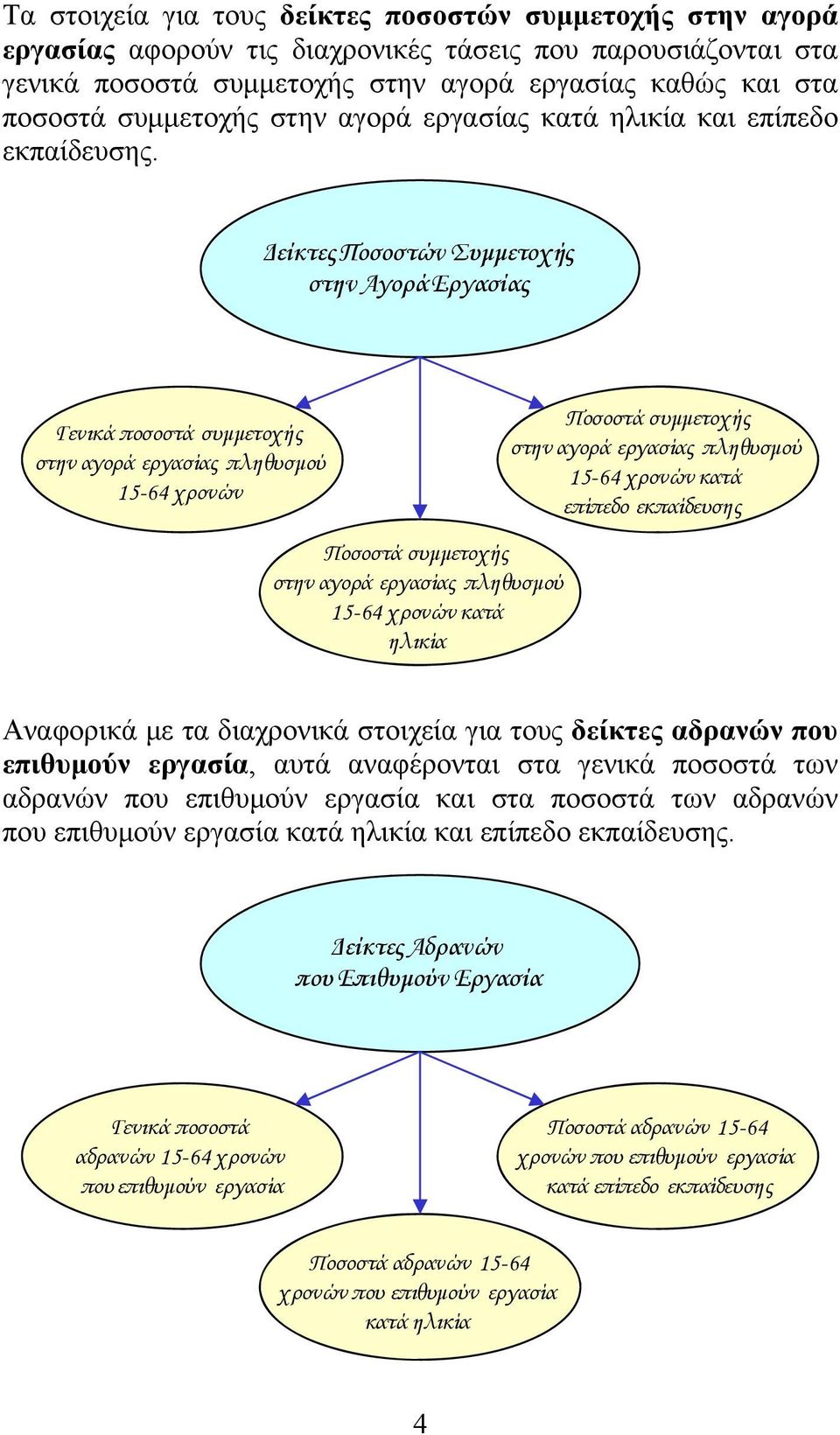 Δείκτες Ποσοστών Συμμετοχής στην Αγορά Εργασίας Γενικά ποσοστά συμμετοχής στην αγορά εργασίας πληθυσμού 15-64 χρονών Ποσοστά συμμετοχής στην αγορά εργασίας πληθυσμού 15-64 χρονών κατά επίπεδο