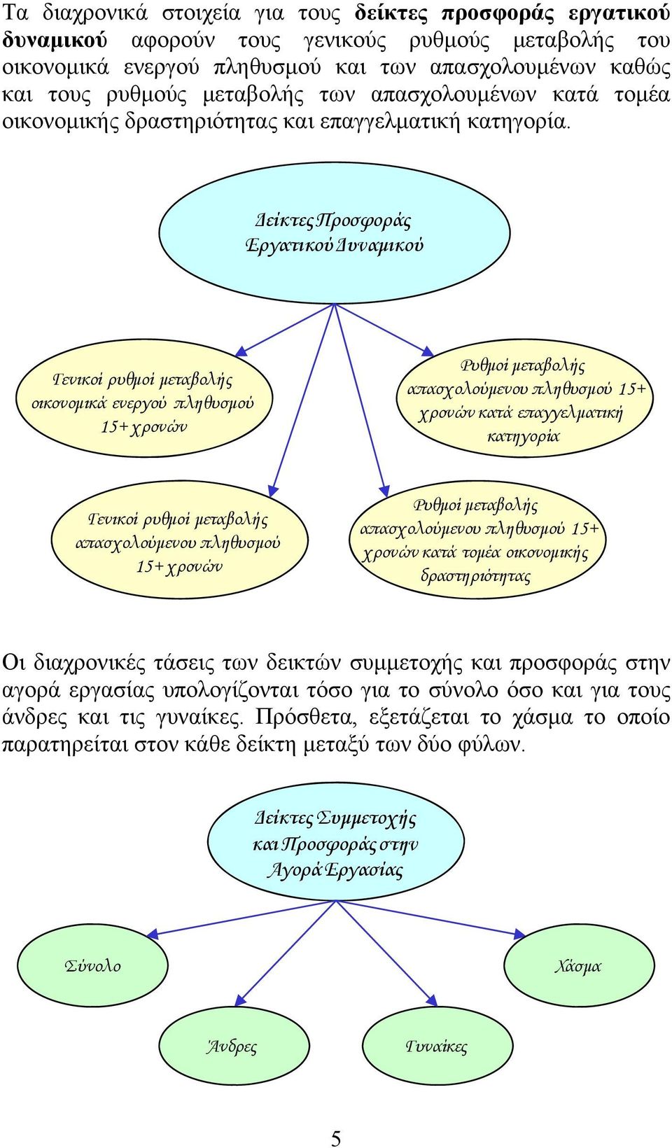 Δείκτες Προσφοράς Εργατικού Δυναμικού Γενικοί ρυθμοί μεταβολής οικονομικά ενεργού πληθυσμού 15+ χρονών Ρυθμοί μεταβολής απασχολούμενου πληθυσμού 15+ χρονών κατά επαγγελματική κατηγορία Γενικοί ρυθμοί