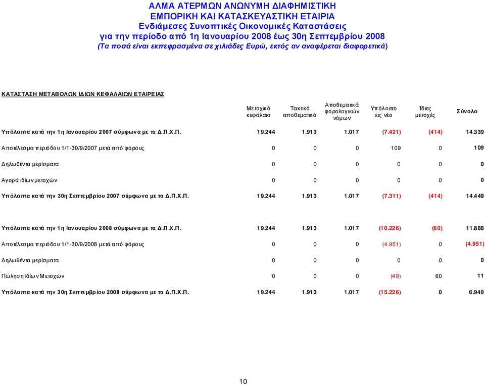 339 Αποτέλεσμα περιόδου 1/1-30/9/2007 μετά από φόρους 0 0 0 109 0 109 Δηλωθέντα μερίσματα 0 0 0 0 0 0 Αγορά ιδίων μετοχών 0 0 0 0 0 0 Υπόλοιπα κατά την 30η Σεπτε μβρίου 2007 σύμφωνα με τα Δ.Π.Χ.Π. 19.