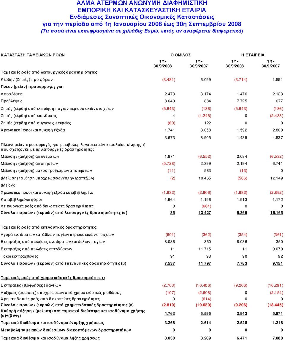 643) (186) Ζημιές (κέρδη) από επενδύσεις 4 (4.246) 0 (2.438) Ζημιές (κέρδη) από συγγενείς εταιρείες (60) 122 0 0 Χ ρεωστικοί τόκοι και συναφή έξοδα 1.741 3.058 1.592 2.