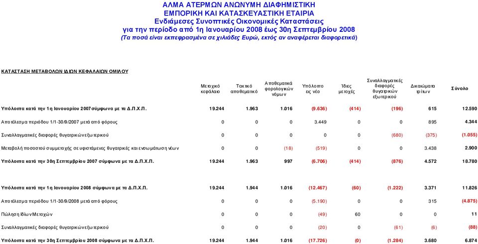 449 0 0 895 4.344 Συναλλαγματικές διαφορές θυγατρικών εξω τερικού 0 0 0 0 0 (680) (375) (1.055) Μεταβολή ποσοστού συμμετοχής σε υφιστάμενες θυγατρικές και ενσω μάτωση νέω ν 0 0 (18) (519) 0 0 3.438 2.