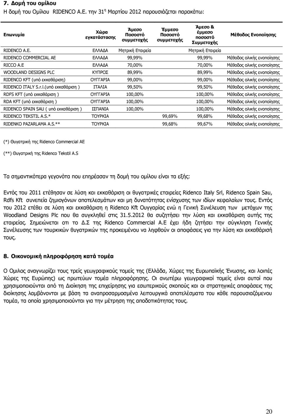 E ΔΛΛΑΓΑ 70,00% 70,00% Μέζνδνο νιηθήο ελνπνίεζεο WOODLAND DESIGNS PLC ΚΤΠΡΟ 89,99% 89,99% Μέζνδνο νιηθήο ελνπνίεζεο RIDENCO KFT (ππφ εθθαζάξηζε) ΟΤΓΓΑΡΙΑ 99,00% 99,00% Μέζνδνο νιηθήο ελνπνίεζεο