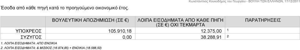 ΤΕΚΜΑΡΤΑ ΥΠΟΧΡΕΟΣ 105.910,18 12.375,00 1 ΣΥΖΥΓΟΣ 0,00 38.288,91 2 1.