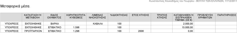 ΕΤΟΣ ΚΤΗΣΗΣ ΤΡΟΠΟΣ ΚΤΗΣΗΣ ΚΑΤΑΒΛΗΘΕΝ Ή ΕΙΣΠΡΑΧΘΕΝ ΤΙΜΗΜΑ (ΣΕ )