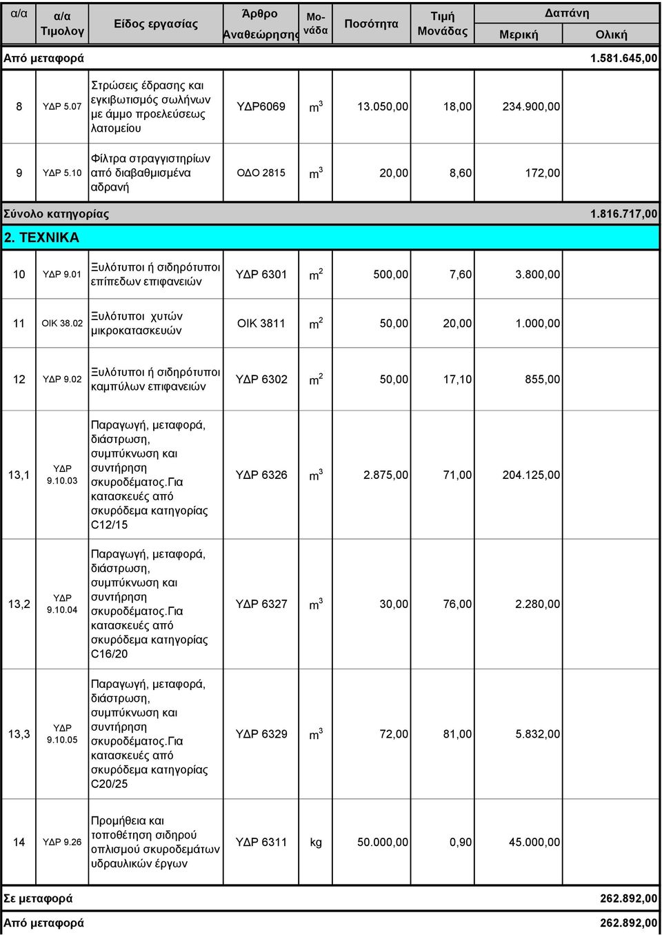 800,00 11 ΟΙΚ 38.02 Ξυλότυποι χυτών μικροκατασκευών ΟΙΚ 3811 m 2 50,00 20,00 1.000,00 12 9.02 Ξυλότυποι ή σιδηρότυποι καμπύλων επιφανειών 6302 m 2 50,00 17,10 