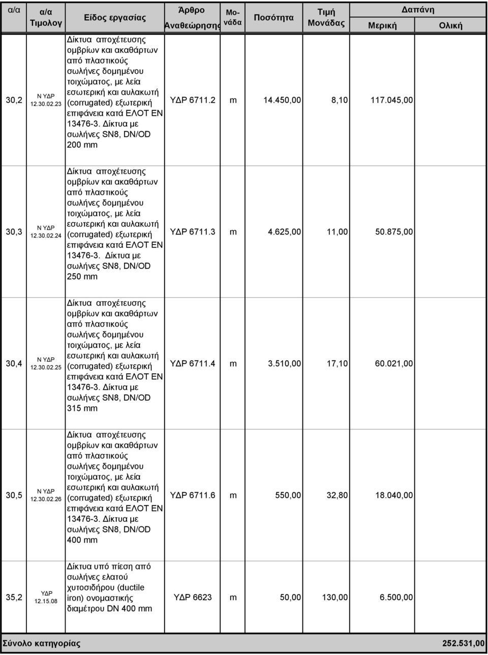 24 Δίκτυα αποχέτευσης ομβρίων και ακαθάρτων από πλαστικούς σωλήνες δομημένου τοιχώματος, με λεία εσωτερική και αυλακωτή (corrugated) εξωτερική επιφάνεια κατά ΕΛΟΤ ΕΝ 13476-3.