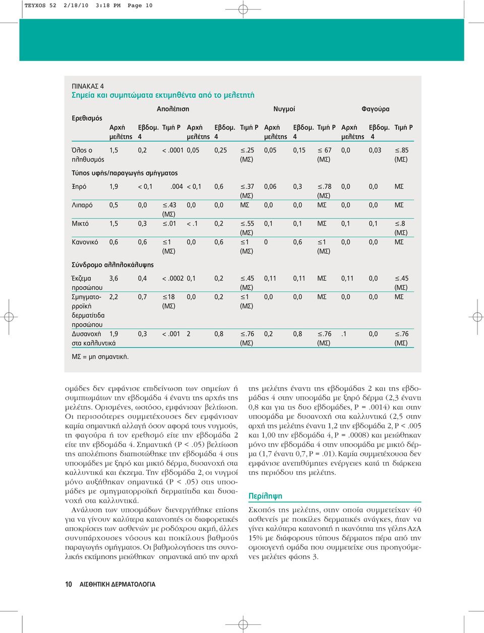 85 πληθυσμός (ΜΣ) (ΜΣ) (ΜΣ) Τύπος υφής/παραγωγής σμήγματος Ξηρό 1,9 < 0,1.004 < 0,1 0,6.37 0,06 0,3.78 0,0 0,0 ΜΣ (ΜΣ) (ΜΣ) Λιπαρό 0,5 0,0.43 0,0 0,0 ΜΣ 0,0 0,0 ΜΣ 0,0 0,0 ΜΣ (ΜΣ) Μικτό 1,5 0,3.01 <.