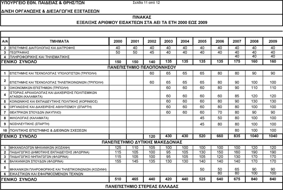 100 3 ΟΙΚΟΝΟΜΙΚΩΝ ΕΠΙΣΤΗΜΩΝ (ΤΡΙΠΟΛΗ) 60 60 60 80 90 110 110 4 ΙΣΤΟΡΙΑΣ ΑΡΧΑΙΟΛΟΓΙΑΣ ΚΑΙ ΔΙΑΧΕΙΡΙΣΗΣ ΠΟΛΙΤΙΣΜΙΚΩΝ ΑΓΑΘΩΝ (ΚΑΛΑΜΑΤΑ) 60 60 60 60 85 120 120 5 ΚΟΙΝΩΝΙΚΗΣ ΚΑΙ ΕΚΠΑΙΔΕΥΤΙΚΗΣ ΠΟΛΙΤΙΚΗΣ