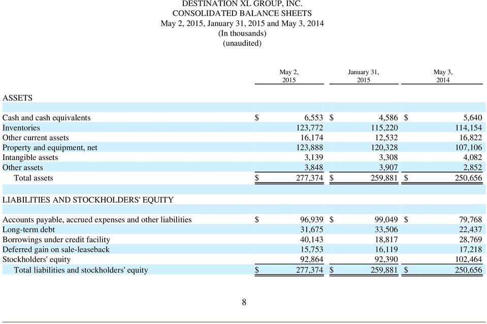 Inventories 123,772 115,220 114,154 Other current assets 16,174 12,532 16,822 Property and equipment, net 123,888 120,328 107,106 Intangible assets 3,139 3,308 4,082 Other assets 3,848 3,907 2,852