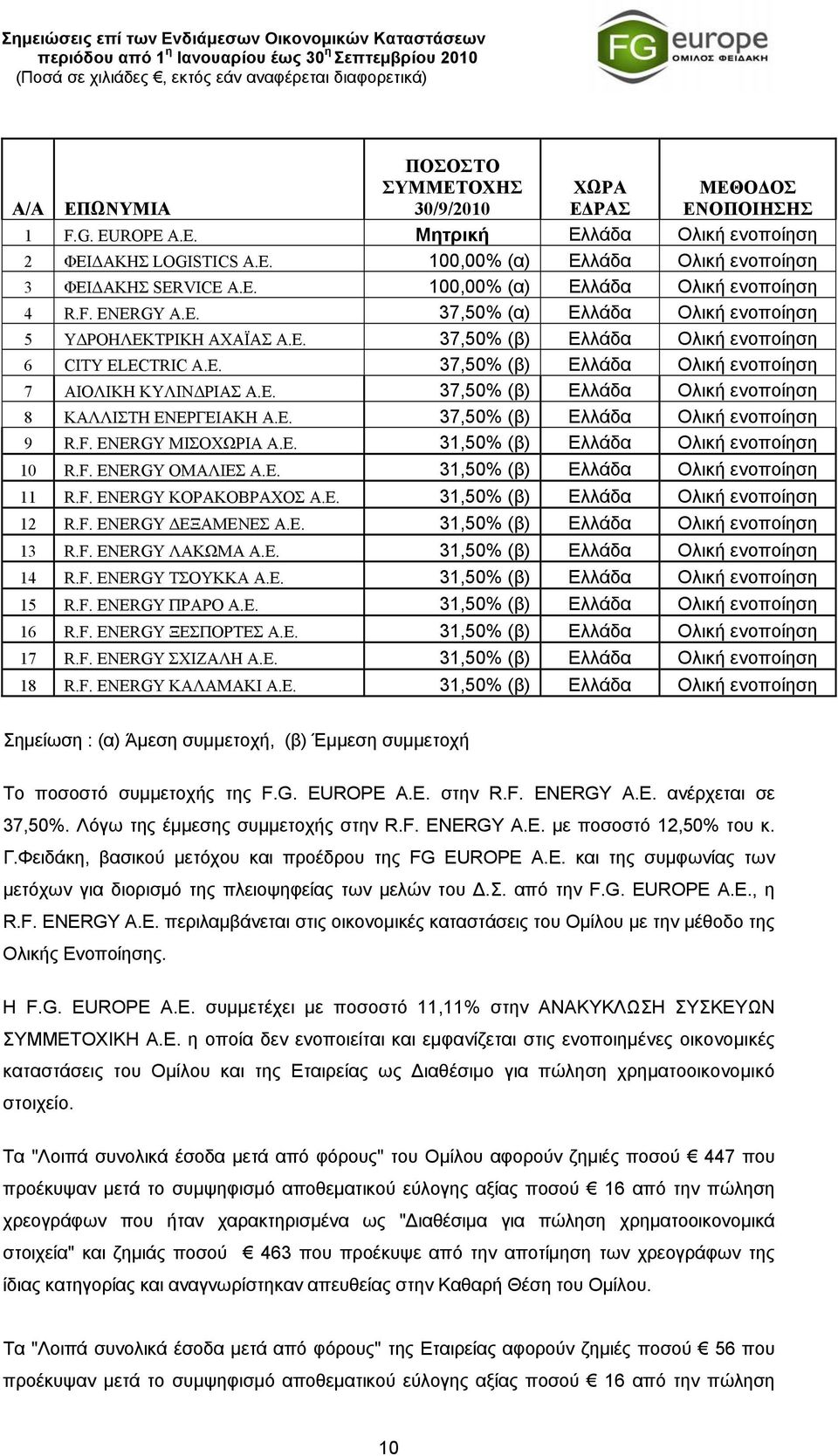 E. 37,50% (β) Ελλάδα Ολική ενοποίηση 8 ΚΑΛΛΙΣΤΗ ΕΝΕΡΓΕΙΑΚΗ Α.Ε. 37,50% (β) Ελλάδα Ολική ενοποίηση 9 R.F. ENERGY ΜΙΣΟΧΩΡΙΑ A.E. 31,50% (β) Ελλάδα Ολική ενοποίηση 10 R.F. ENERGY ΟΜΑΛΙΕΣ A.E. 31,50% (β) Ελλάδα Ολική ενοποίηση 11 R.