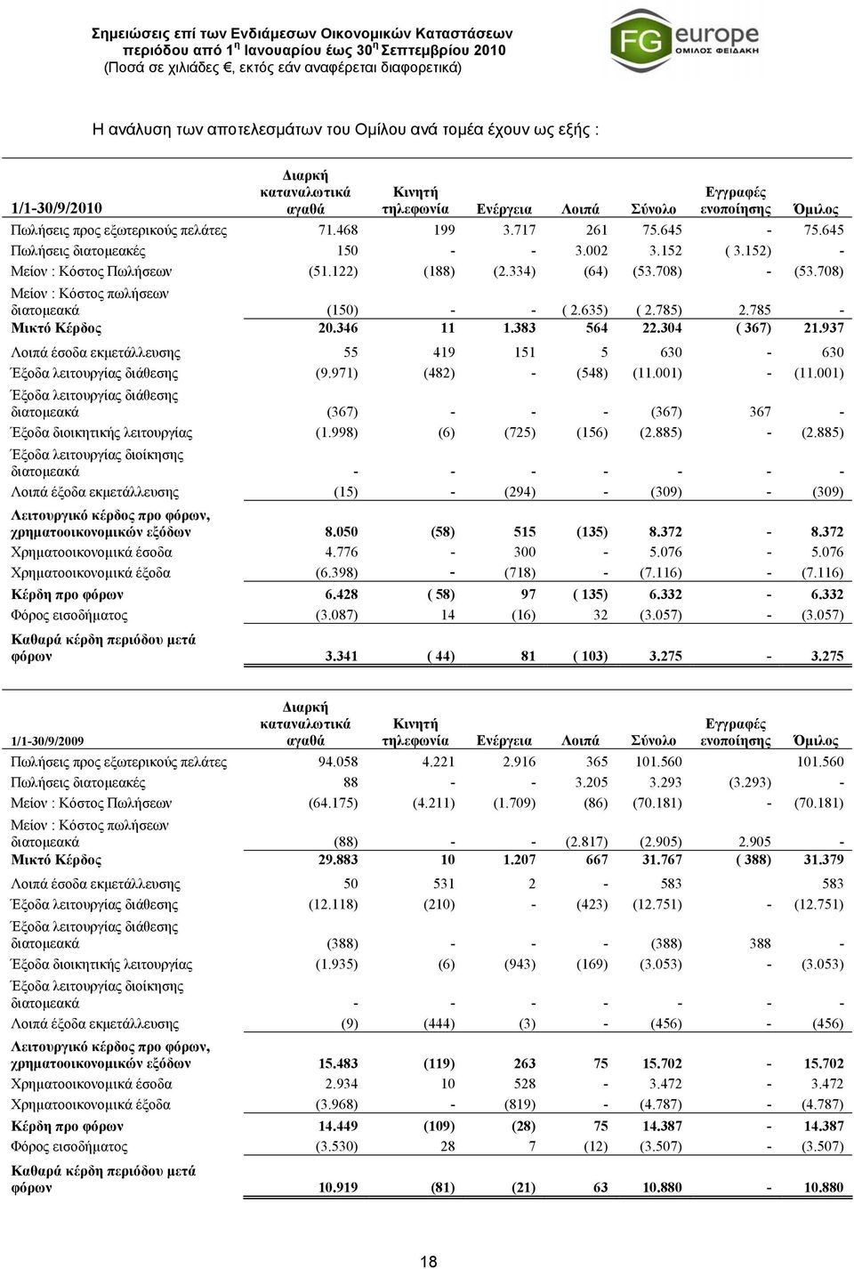 708) Μείον : Κόστος πωλήσεων διατομεακά (150) - - ( 2.635) ( 2.785) 2.785 - Μικτό Κέρδος 20.346 11 1.383 564 22.304 ( 367) 21.