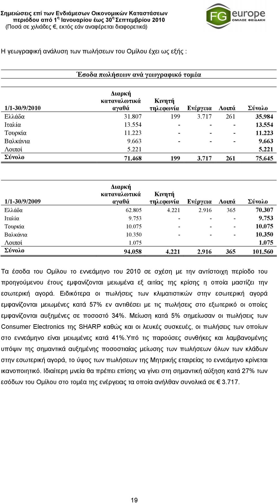 645 Διαρκή καταναλωτικά αγαθά Κινητή τηλεφωνία Ενέργεια Λοιπά Σύνολο 1/1-30/9/2009 Ελλάδα 62.805 4.221 2.916 365 70.307 Ιταλία 9.753 - - - 9.753 Τουρκία 10.075 - - - 10.075 Βαλκάνια 10.350 - - - 10.