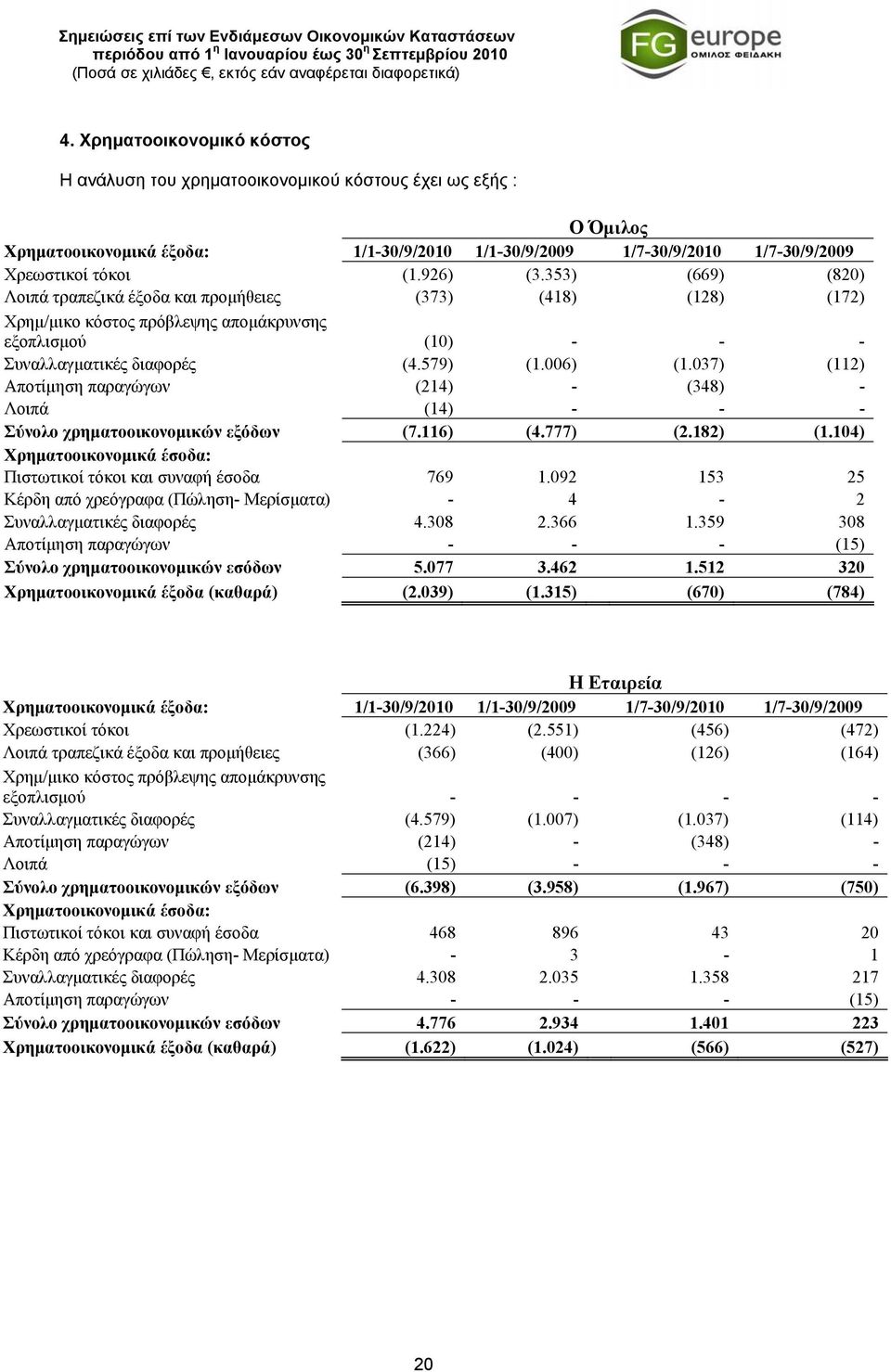 037) (112) Αποτίμηση παραγώγων (214) - (348) - Λοιπά (14) - - - Σύνολο χρηματοοικονομικών εξόδων (7.116) (4.777) (2.182) (1.104) Χρηματοοικονομικά έσοδα: Πιστωτικοί τόκοι και συναφή έσοδα 769 1.
