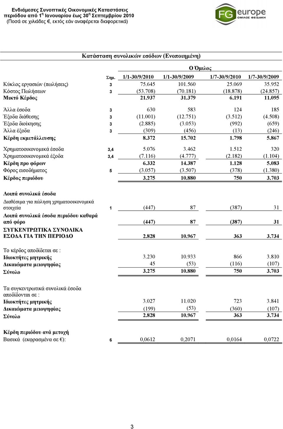 508) Έξοδα διοίκησης 3 (2.885) (3.053) (992) (659) Άλλα έξοδα 3 (309) (456) (13) (246) Κέρδη εκμετάλλευσης 8.372 15.702 1.798 5.867 Χρηµατοοικονοµικά έσοδα 3,4 5.076 3.462 1.