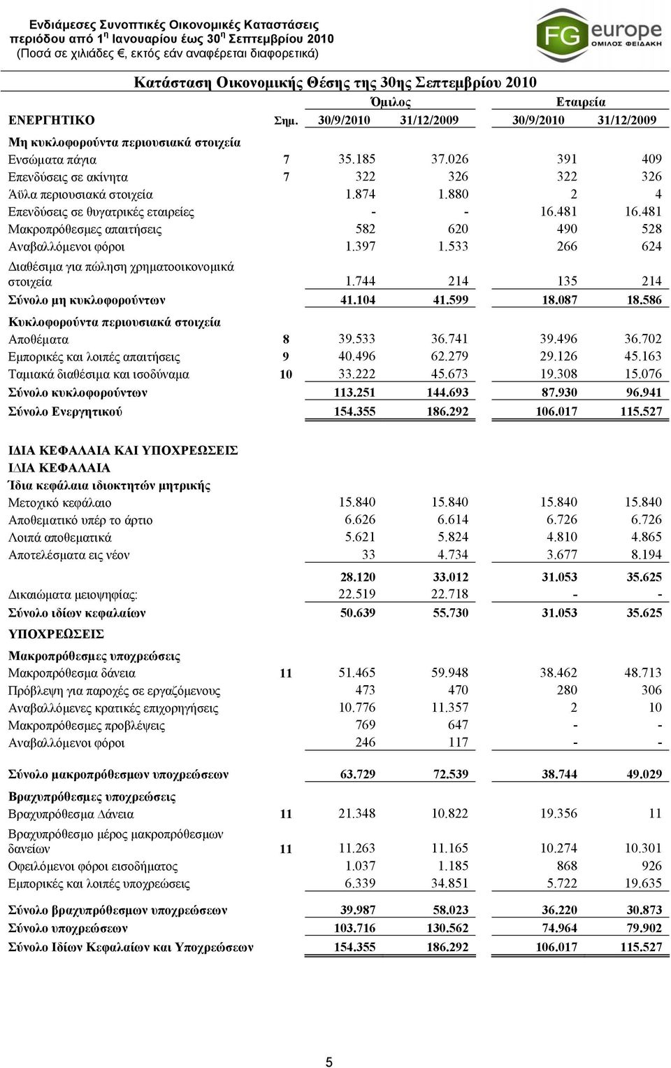 880 2 4 Επενδύσεις σε θυγατρικές εταιρείες - - 16.481 16.481 Μακροπρόθεσμες απαιτήσεις 582 620 490 528 Αναβαλλόµενοι φόροι 1.397 1.533 266 624 Διαθέσιμα για πώληση χρηματοοικονομικά στοιχεία 1.