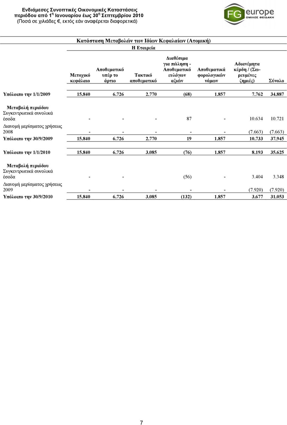 887 Μεταβολή περιόδου Συγκεντρωτικά συνολικά έσοδα - - - 87-10.634 10.721 Διανομή μερίσματος χρήσεως 2008 - - - - - (7.663) (7.663) Υπόλοιπο την 30/9/2009 15.840 6.726 2.770 19 1.857 10.733 37.