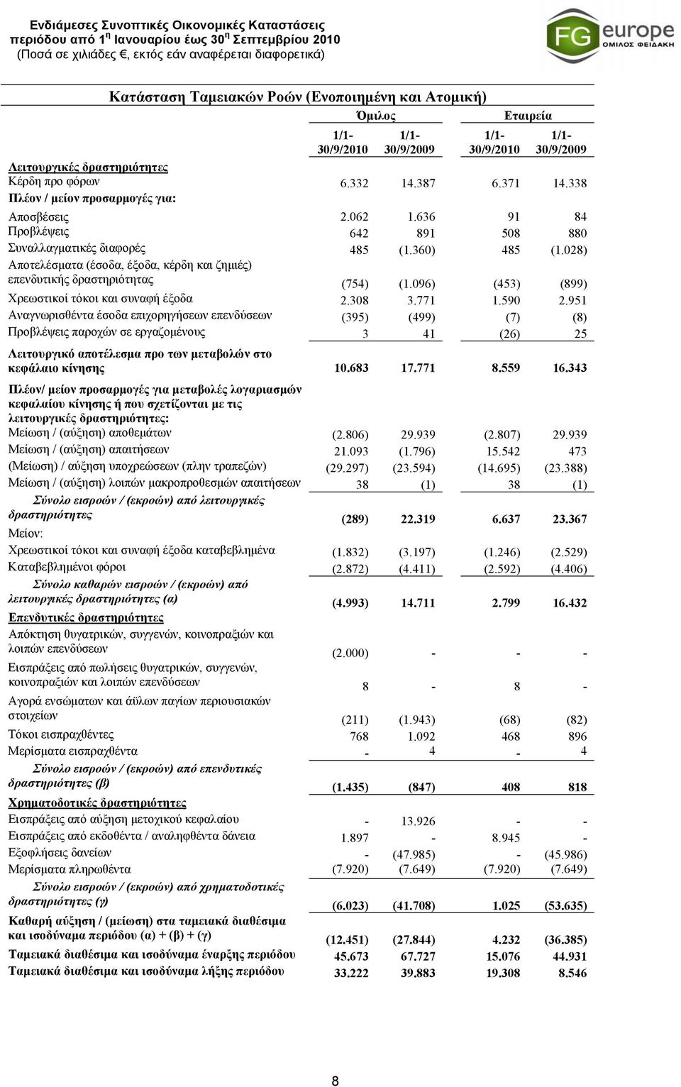 028) Αποτελέσματα (έσοδα, έξοδα, κέρδη και ζημιές) επενδυτικής δραστηριότητας (754) (1.096) (453) (899) Χρεωστικοί τόκοι και συναφή έξοδα 2.308 3.771 1.590 2.
