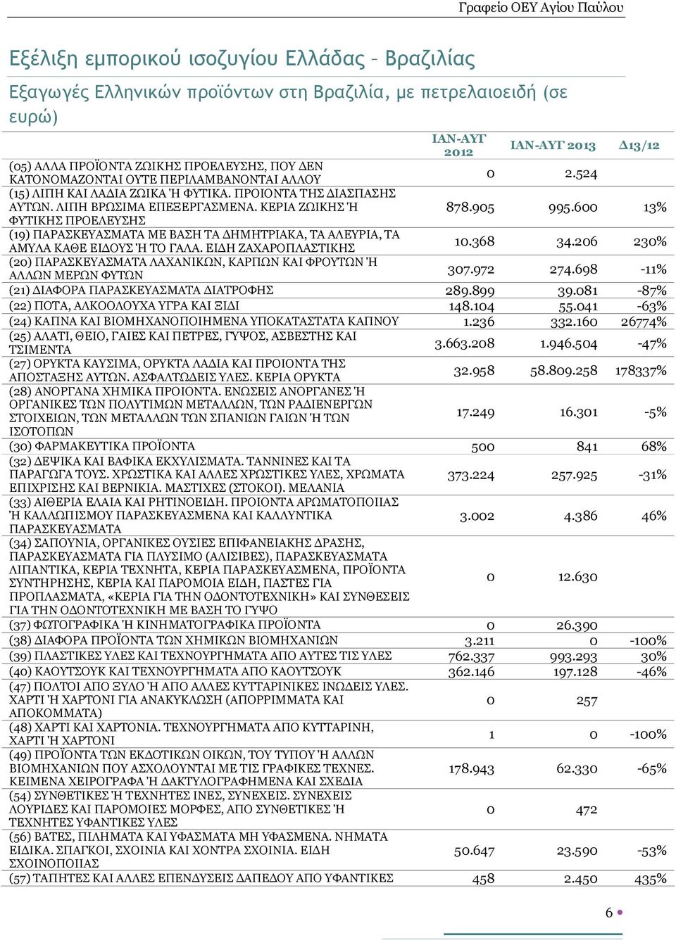 600 13% ΦΥΤΙΚΗΣ ΠΡΟΕΛΕΥΣΗΣ (19) ΠΑΡΑΣΚΕΥΑΣΜΑΤΑ ΜΕ ΒΑΣΗ ΤΑ ΔΗΜΗΤΡΙΑΚΑ, ΤΑ ΑΛΕΥΡΙΑ, ΤΑ ΑΜΥΛΑ ΚΑΘΕ ΕΙΔΟΥΣ Ή ΤΟ ΓΑΛΑ. ΕΙΔΗ ΖΑΧΑΡΟΠΛΑΣΤΙΚΗΣ 10.368 34.