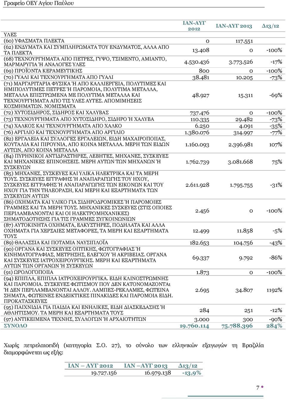 481 10.205-73% (71) ΜΑΡΓΑΡΙΤΑΡΙΑ ΦΥΣΙΚΑ Ή ΑΠΟ ΚΑΛΛΙΕΡΓΕΙΑ, ΠΟΛΥΤΙΜΕΣ ΚΑΙ ΗΜΙΠΟΛΥΤΙΜΕΣ ΠΕΤΡΕΣ Ή ΠΑΡΟΜΟΙΑ, ΠΟΛΥΤΙΜΑ ΜΕΤΑΛΛΑ, ΜΕΤΑΛΛΑ ΕΠΙΣΤΡΩΜΕΝΑ ΜΕ ΠΟΛΥΤΙΜΑ ΜΕΤΑΛΛΑ ΚΑΙ ΤΕΧΝΟΥΡΓΗΜΑΤΑ ΑΠΟ ΤΙΣ ΥΛΕΣ ΑΥΤΕΣ.