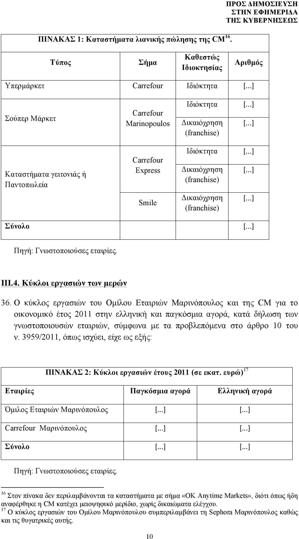 ..] Σύνολο [...] Πηγή: Γνωστοποιούσες εταιρίες. ΙΙΙ.4. Κύκλοι εργασιών των µερών 36.