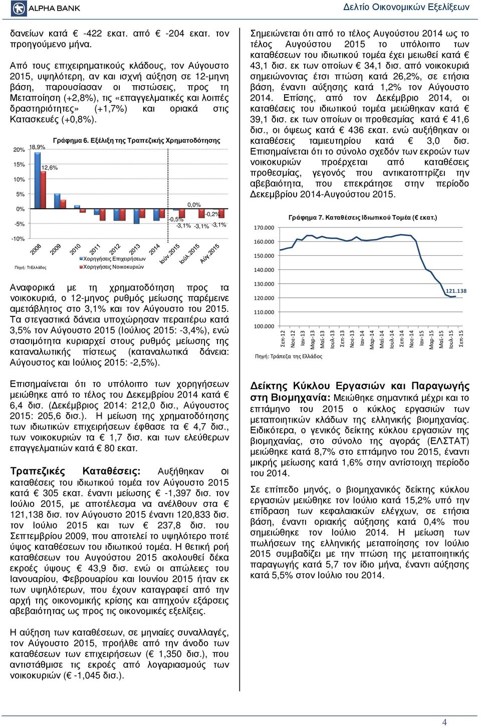 δραστηριότητες» (+1,7%) και οριακά στις Κατασκευές (+0,8%). 20% 18,9% 15% 10% 5% 0% -5% -10% 12,6% Γράφηµα 6.