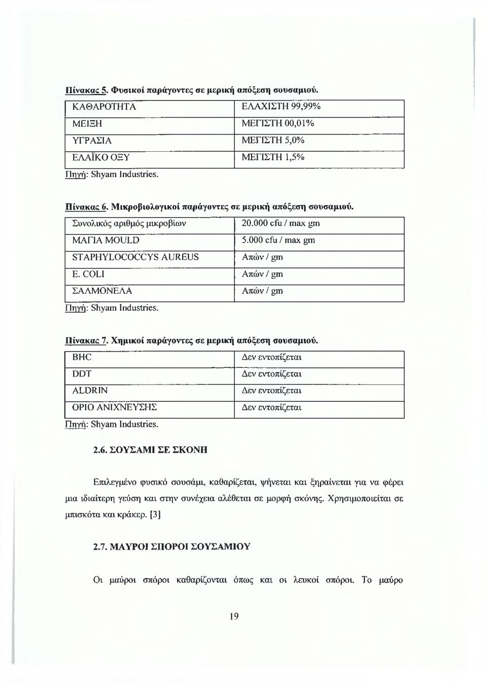 COLI Απών/ gm ΣΑΛΜΟΝΕΛΑ Α πώ ν/ gm Πηγή: Shyam Industries. Πίνακας 7. Χημικοί παράγοντες σε μερική απόξεση σουσαμιού. BHC DDT ALDRIN ΟΡΙΟ ΑΝΙΧΝΕΥΣΗΣ Πηγή: Shyam Industries.