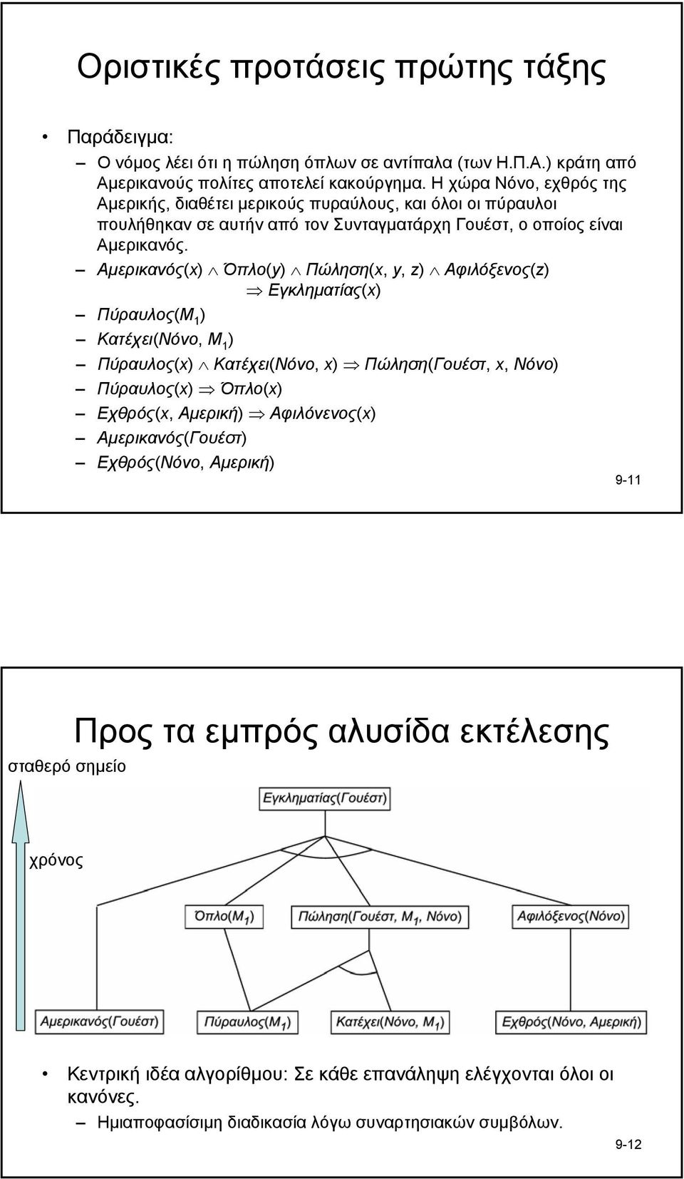 Αµερικανός(x) Όπλο(y) Πώληση(x, y, z) Αφιλόξενος(z) Εγκληµατίας(x) Πύραυλος(M 1 ) Κατέχει(Νόνο, M 1 ) Πύραυλος(x) Κατέχει(Νόνο, x) Πώληση(Γουέστ, x, Νόνο) Πύραυλος(x) Όπλο(x) Εχθρός(x,