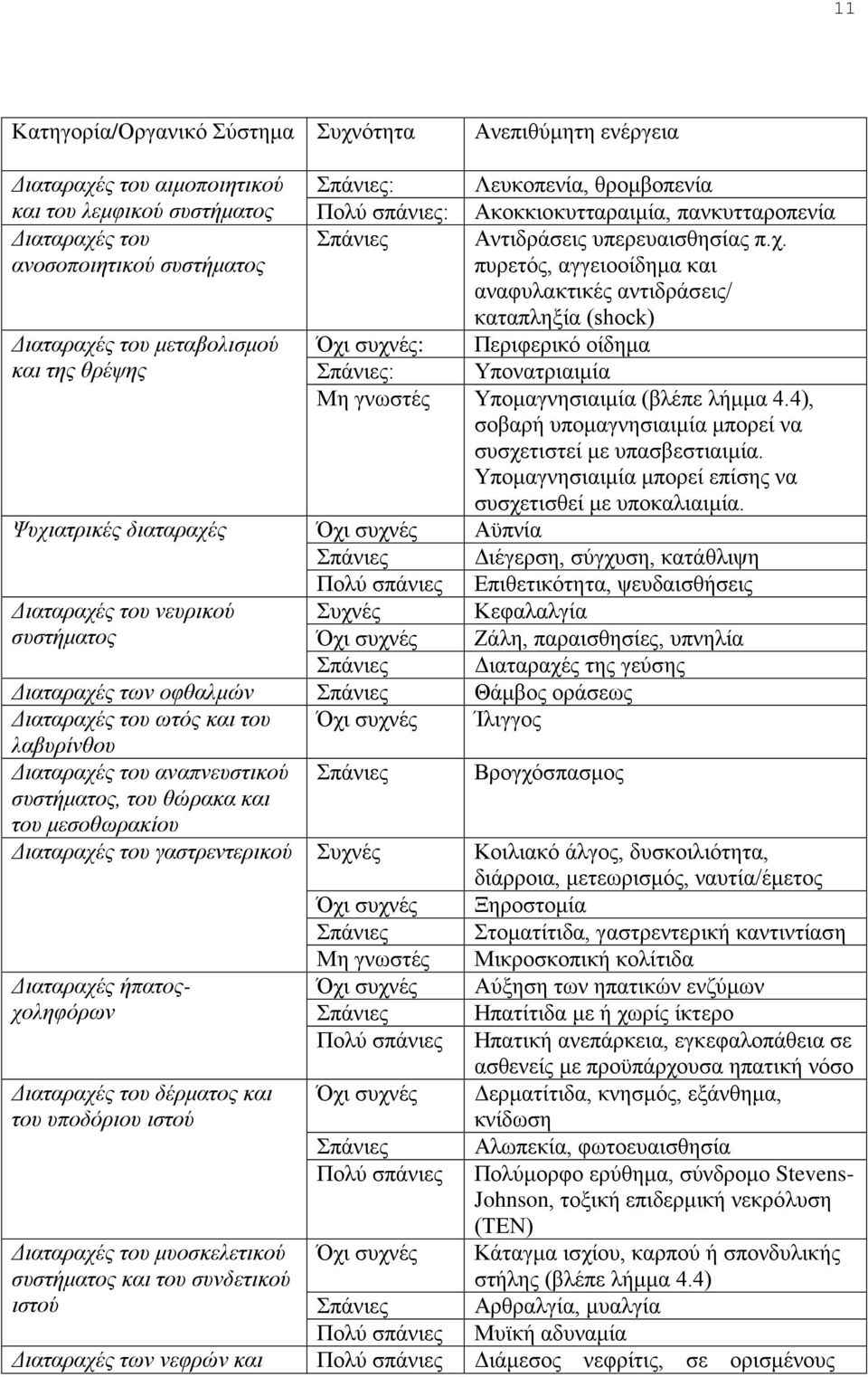 πυρετός, αγγειοοίδημα και αναφυλακτικές αντιδράσεις/ καταπληξία (shock) Όχι συχνές: Περιφερικό οίδημα Σπάνιες: Υπονατριαιμία Μη γνωστές Υπομαγνησιαιμία (βλέπε λήμμα 4.