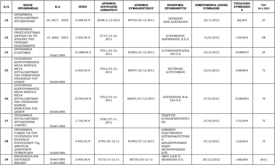 905,00 20.6671.0001 ΣΥΝΤΗΡΗΣΗ &ΠΡΟΓΡΑΜΜΑΤΙΣ ΜΕΝΑ SERVICE META AΝΤΑΛΛΑΚΤΙΚΩΝ ΤΩΝ ΕΠΙΒΑΤΗΓΩΝ ΟΧΗΜΑΤΩΝ ΤΟΥ ΔΗΜΟΥ 20.6263.