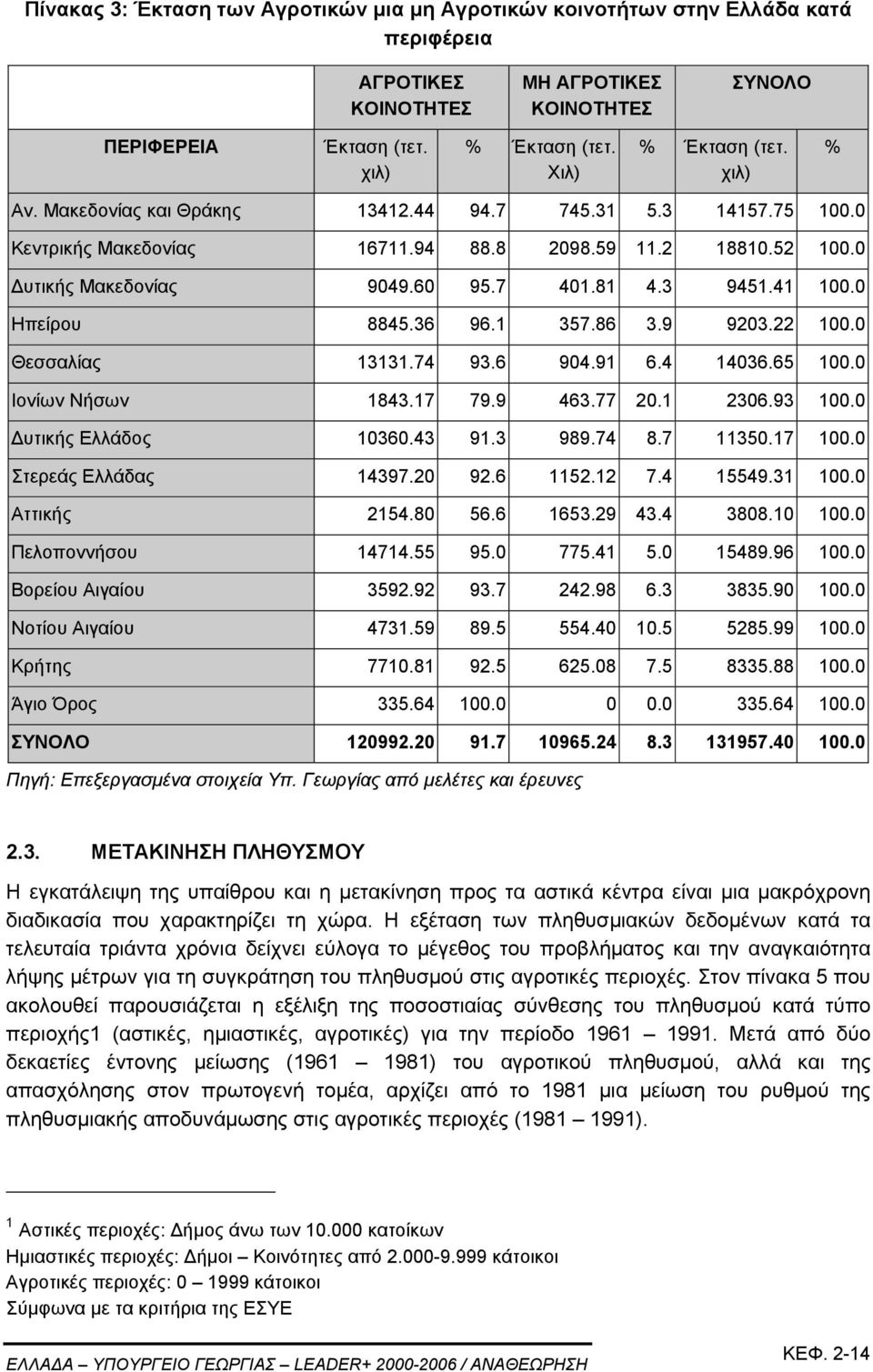 3 9451.41 100.0 Ηπείρου 8845.36 96.1 357.86 3.9 9203.22 100.0 Θεσσαλίας 13131.74 93.6 904.91 6.4 14036.65 100.0 Ιονίων Νήσων 1843.17 79.9 463.77 20.1 2306.93 100.0 υτικής Ελλάδος 10360.43 91.3 989.