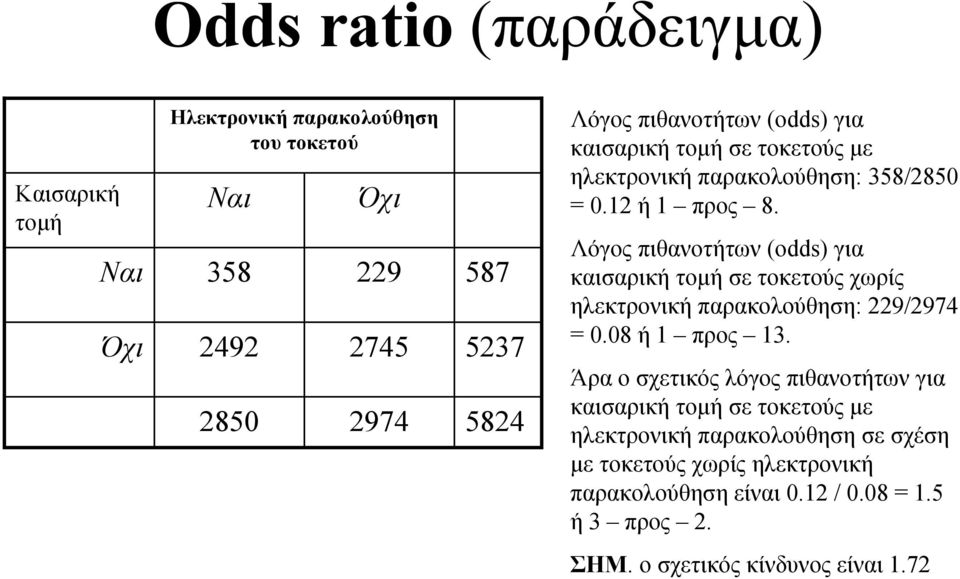 Λόγος πιθανοτήτων (odds) για καισαρική τοµή σε τοκετούς χωρίς ηλεκτρονική παρακολούθηση: 229/2974 = 0.08 ή 1 προς 13.