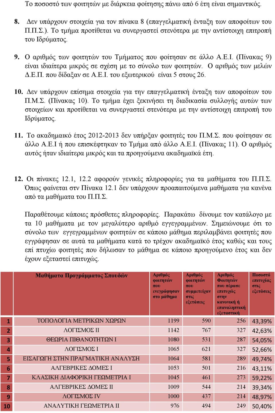 αριθμός των μελών Δ... που δίδαξαν σε..ι. του εξωτερικού είναι 5 στους 26. 10. Δεν υπάρχουν επίσημα στοιχεία για την επαγγελματική ένταξη των αποφοίτων του... (ίνακας 10).