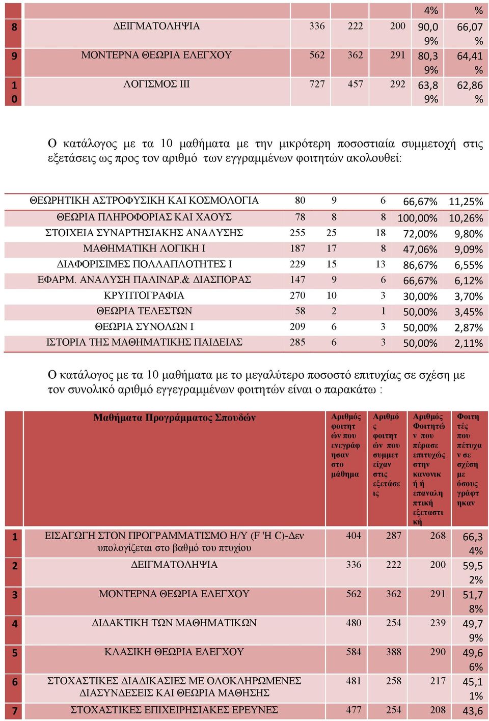 86,67% 6,55% Φ. Υ ΙΔ.