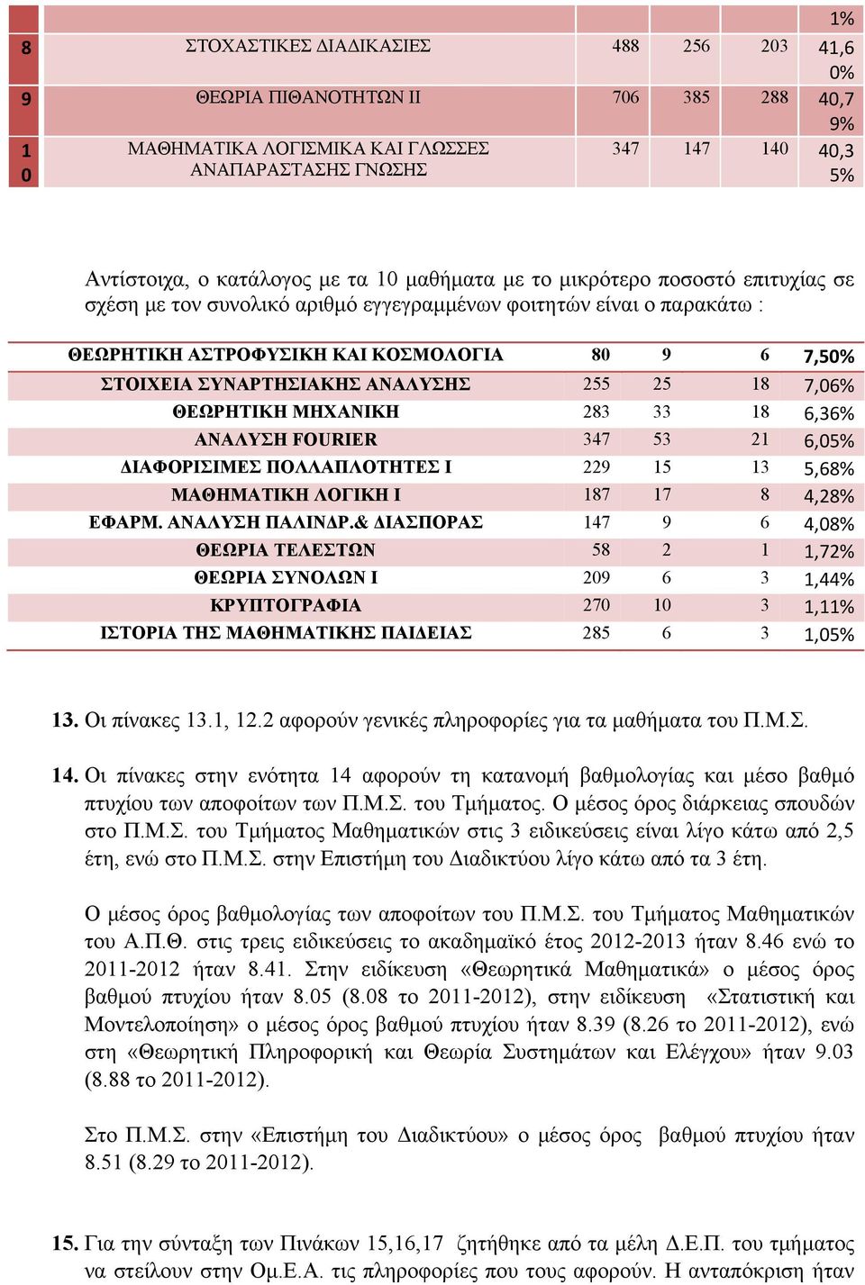 & ΔΙ 147 9 6 4,08% ΘΙ 58 2 1 1,72% ΘΙ Υ Ι 209 6 3 1,44% ΚΥΓΦΙ 270 10 3 1,11% ΙΙ Θ ΙΔΙ 285 6 3 1,05% 13. ι πίνακες 13.1, 12.2 αφορούν γενικές πληροφορίες για τα μαθήματα του... 14. ι πίνακες στην ενότητα 14 αφορούν τη κατανομή βαθμολογίας και μέσο βαθμό πτυχίου των αποφοίτων των.
