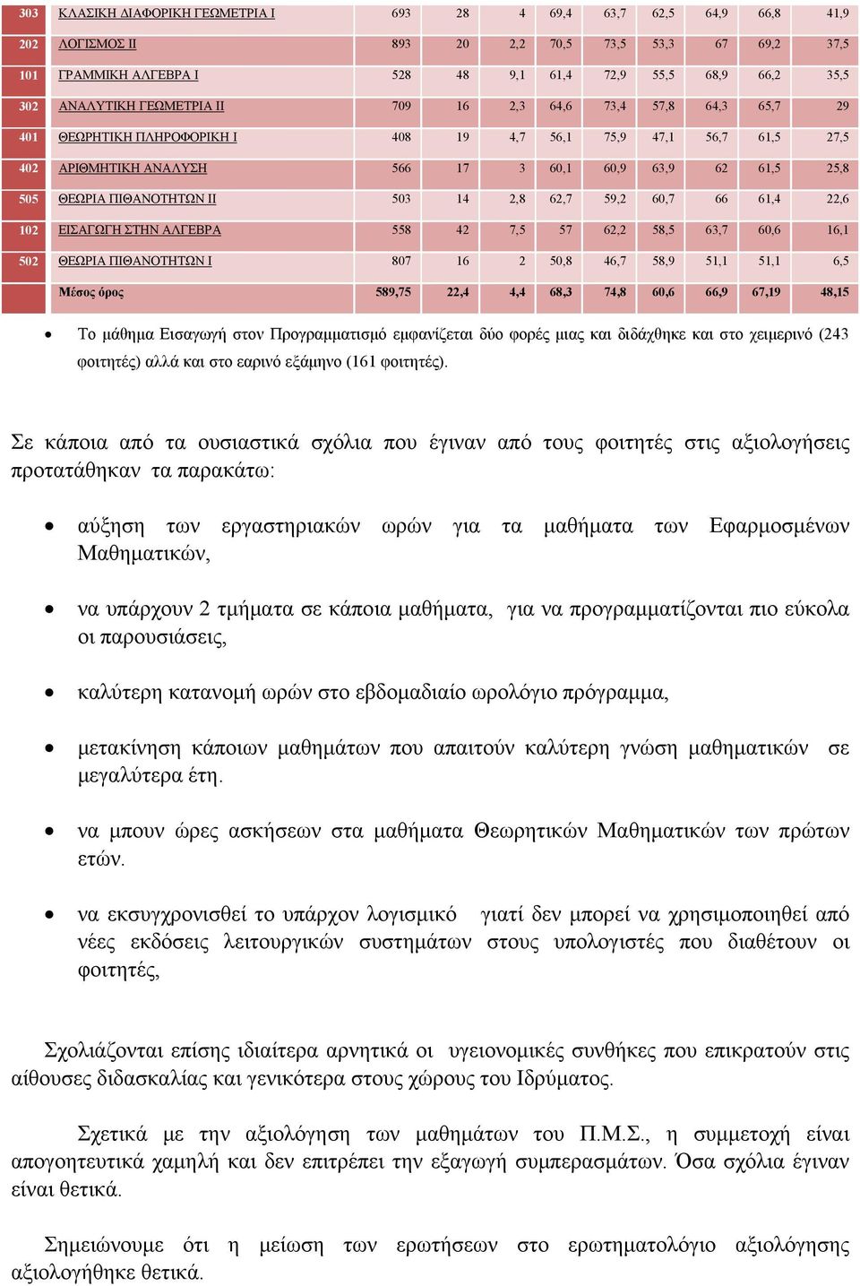 60,6 16,1 502 ΘΙ ΙΘ Ι 807 16 2 50,8 46,7 58,9 51,1 51,1 6,5 έσος όρος 589,75 22,4 4,4 68,3 74,8 60,6 66,9 67,19 48,15 ο μάθημα ισαγωγή στον ρογραμματισμό εμφανίζεται δύο φορές μιας και διδάχθηκε και