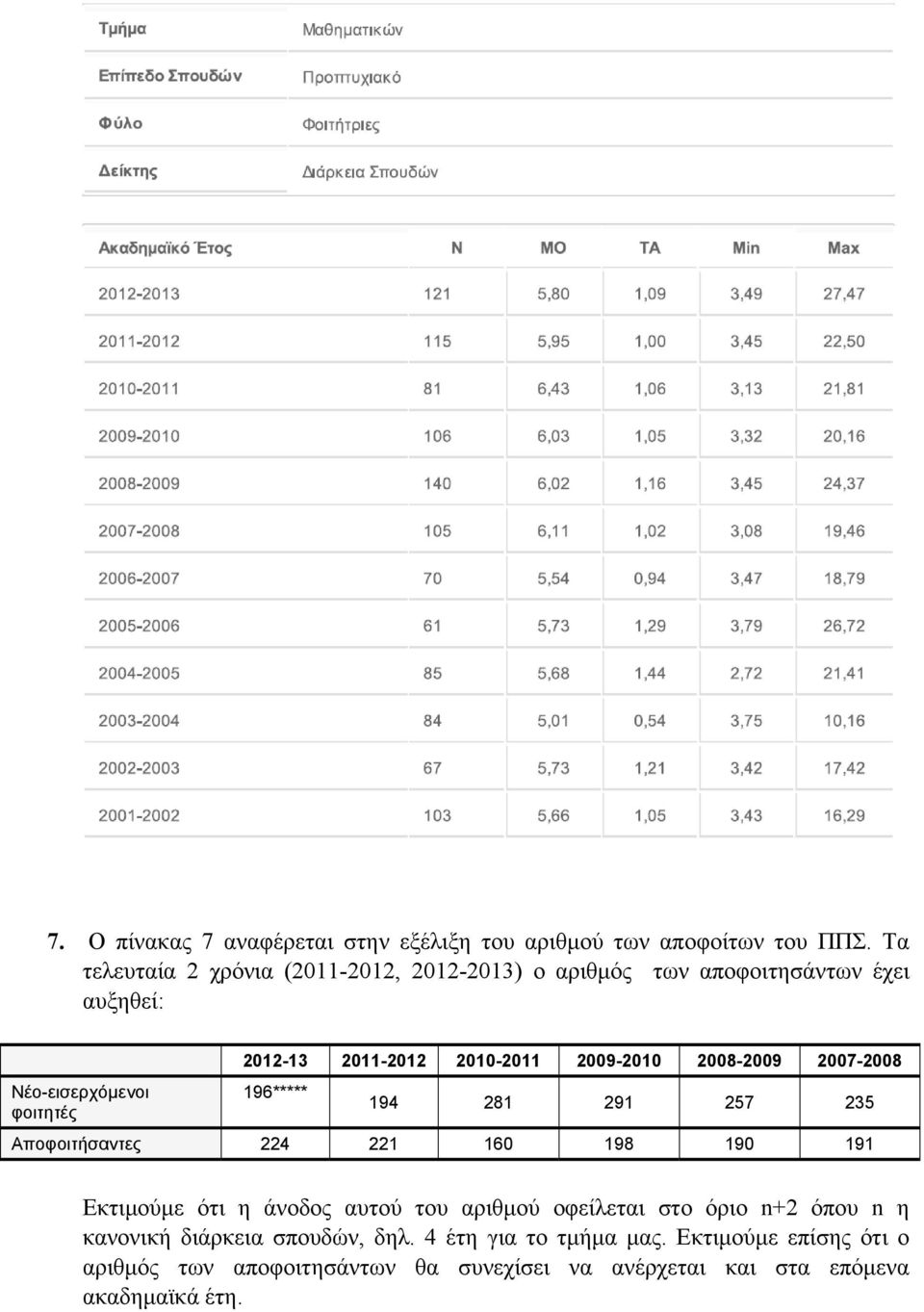 2010-2011 2009-2010 2008-2009 2007-2008 196***** 194 281 291 257 235 ποφοιτήσαντες 224 221 160 198 190 191 κτιμούμε ότι η άνοδος αυτού