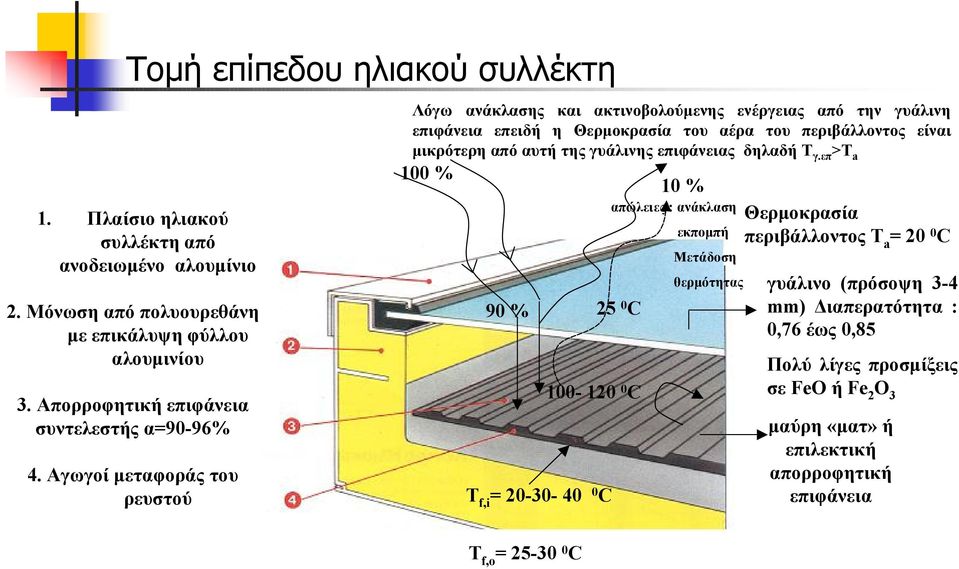 Αγωγοί μεταφοράς του ρευστού Λόγω ανάκλασης και ακτινοβολούμενης ενέργειας από την γυάλινη επιφάνεια επειδή η Θερμοκρασία του αέρα του περιβάλλοντος είναι μικρότερη από αυτή της