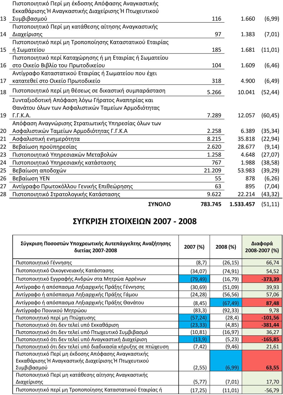 68 (,0) Πιστοποιητικό περί Καταχώρησης ή μη Εταιρίας ή Σωματείου στο Οικείο Βιβλίο του Πρωτοδικείου 04.