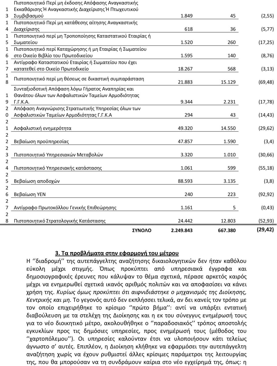 50 60 (7,5) Πιστοποιητικό περί Καταχώρησης ή μη Εταιρίας ή Σωματείου στο Οικείο Βιβλίο του Πρωτοδικείου.