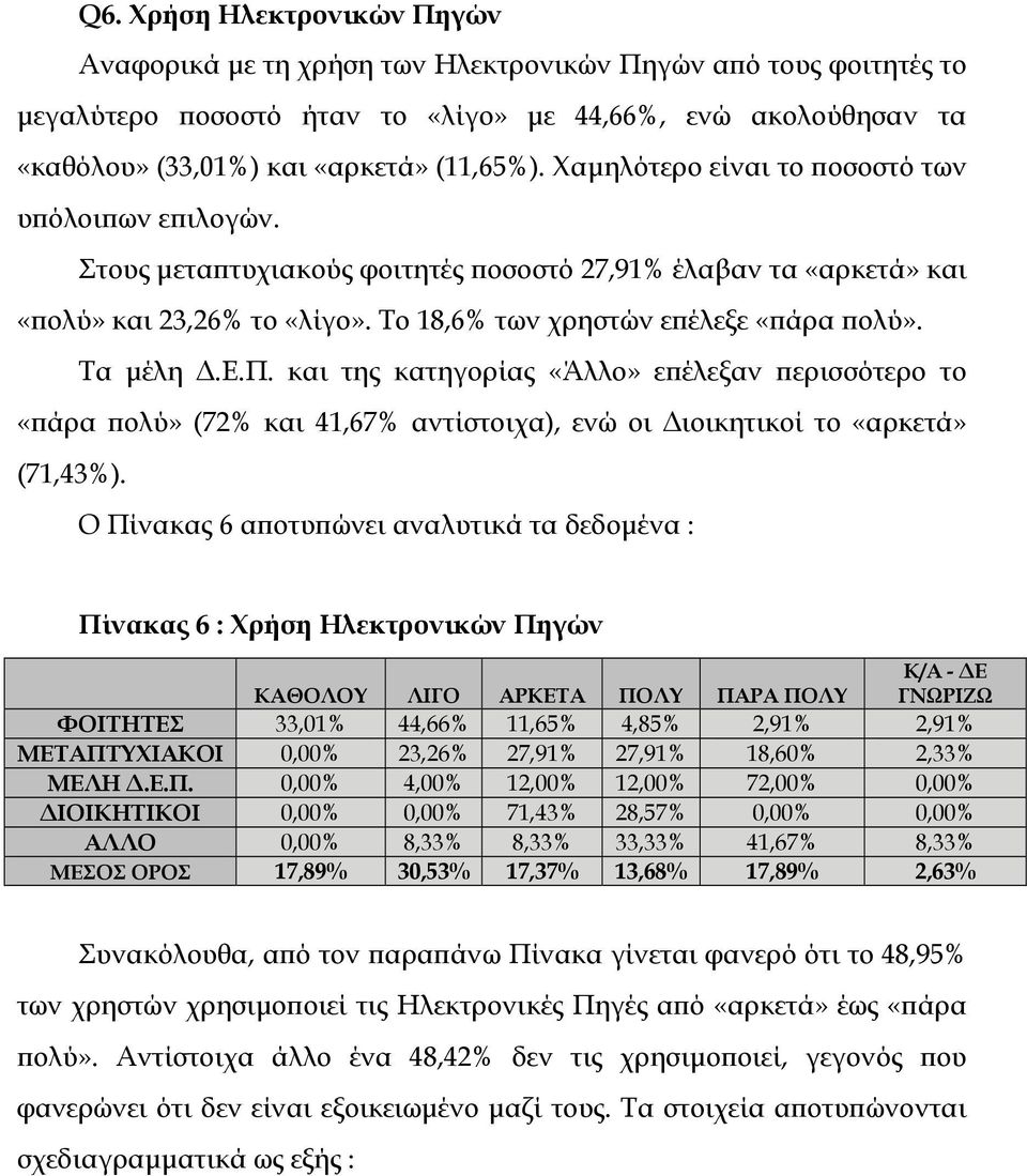 ε.π. και της κατηγορίας «Άλλο» επέλεξαν περισσότερο το «πάρα πολύ» (72% και 41,67% αντίστοιχα), ενώ οι ιοικητικοί το «αρκετά» (71,43%).