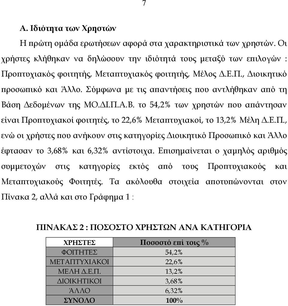 Σύµφωνα µε τις απαντήσεις που αντλήθηκαν από τη Βάση εδοµένων της ΜΟ. Ι.Π.Α.Β. το 54,2% των χρηστών που απάντησαν είναι Προπτυχιακοί φοιτητές, το 22,6% Μεταπτυχιακοί, το 13,2% Μέλη.Ε.Π., ενώ οι χρήστες που ανήκουν στις κατηγορίες ιοικητικό Προσωπικό και Άλλο έφτασαν το 3,68% και 6,32% αντίστοιχα.