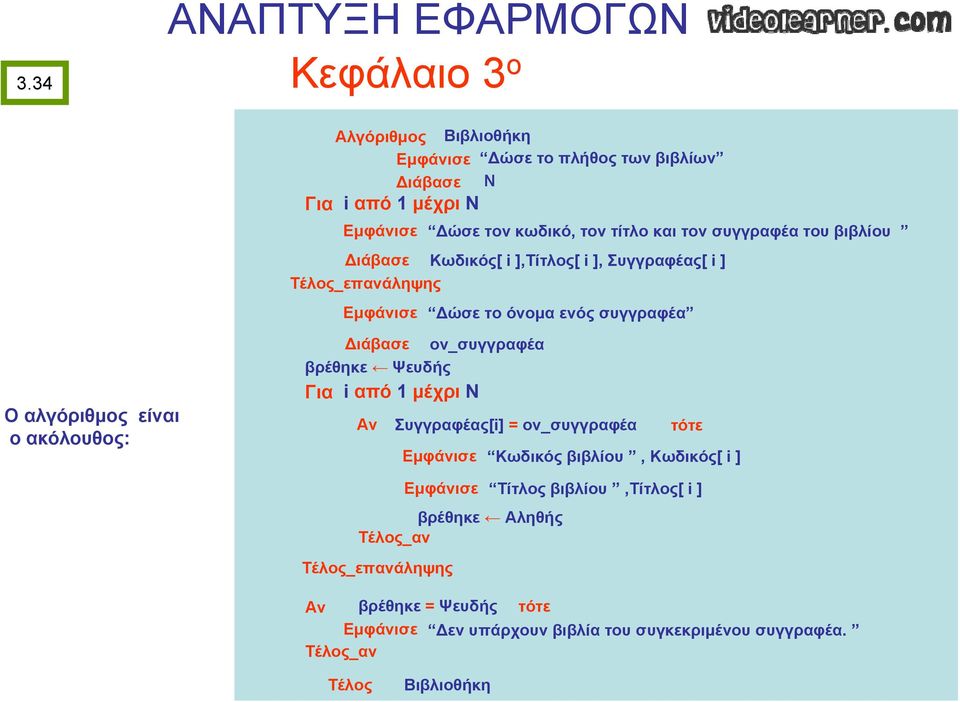 οακόλουθος: Διάβασε ον_συγγραφέα βρέθηκε Ψευδής Για i από 1 μέχρι Ν Αν Συγγραφέας[i] = ον_συγγραφέα τότε Εμφάνισε Κωδικός βιβλίου, Κωδικός[ i ]